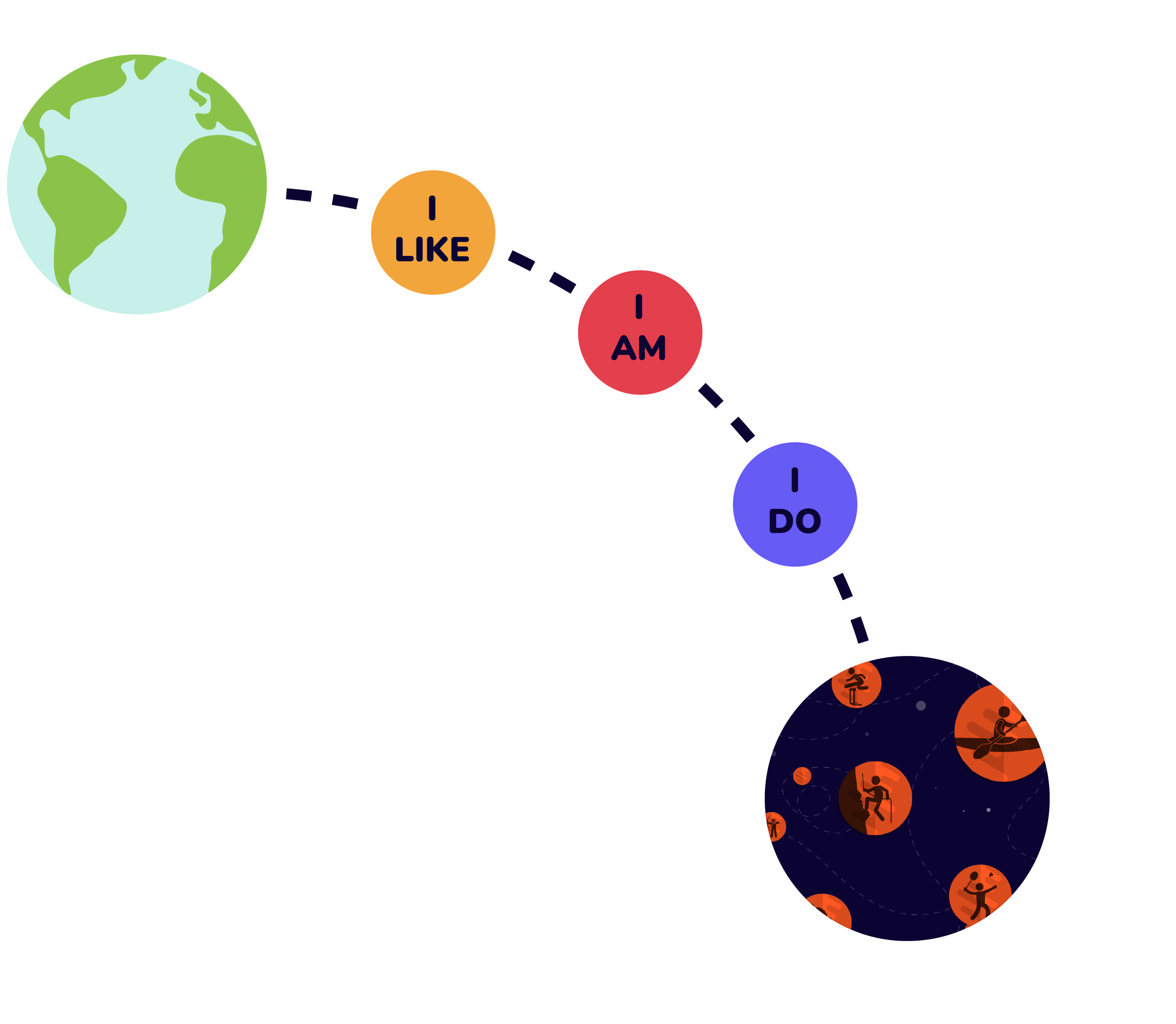 5 planeten op een rijtje: Aarde, I LIKE, I AM, I DO, Sportplaneten